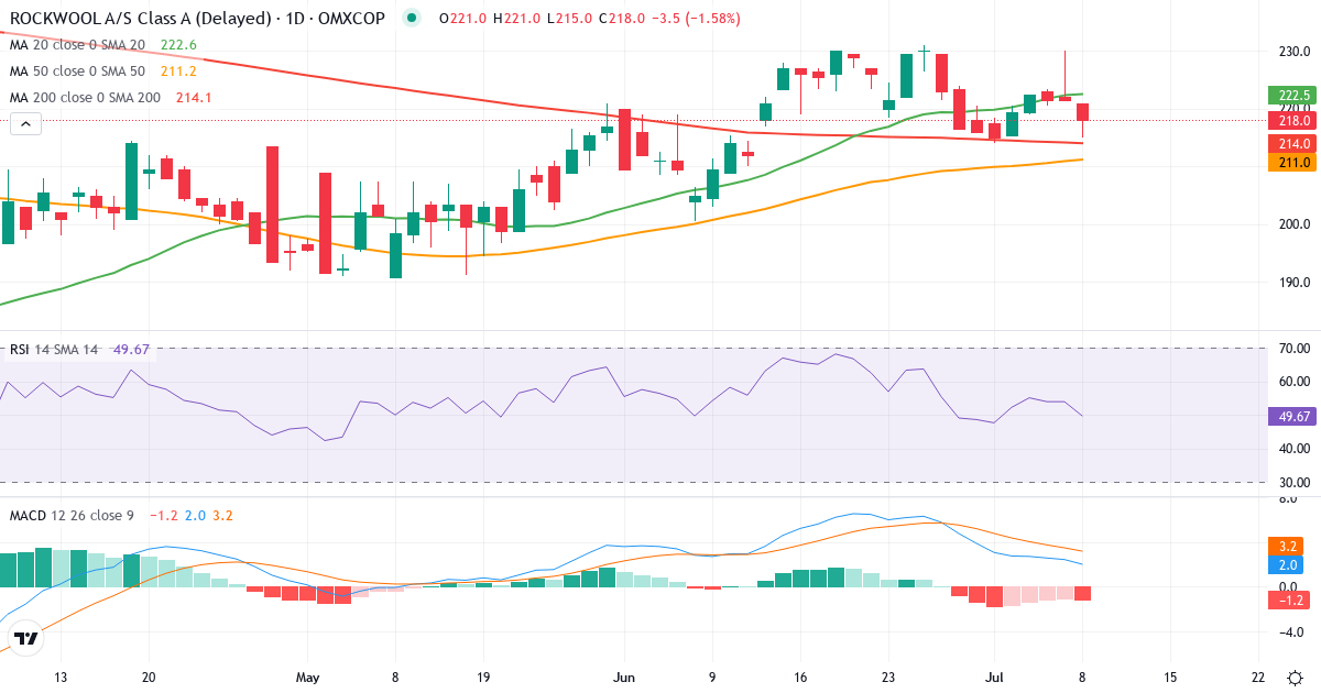 Teknisk analyse af ROCKWOOL International (ROCK-A.CO) – RSI 54, MACD positiv (bullish), daglig candlestick-graf juli 2026