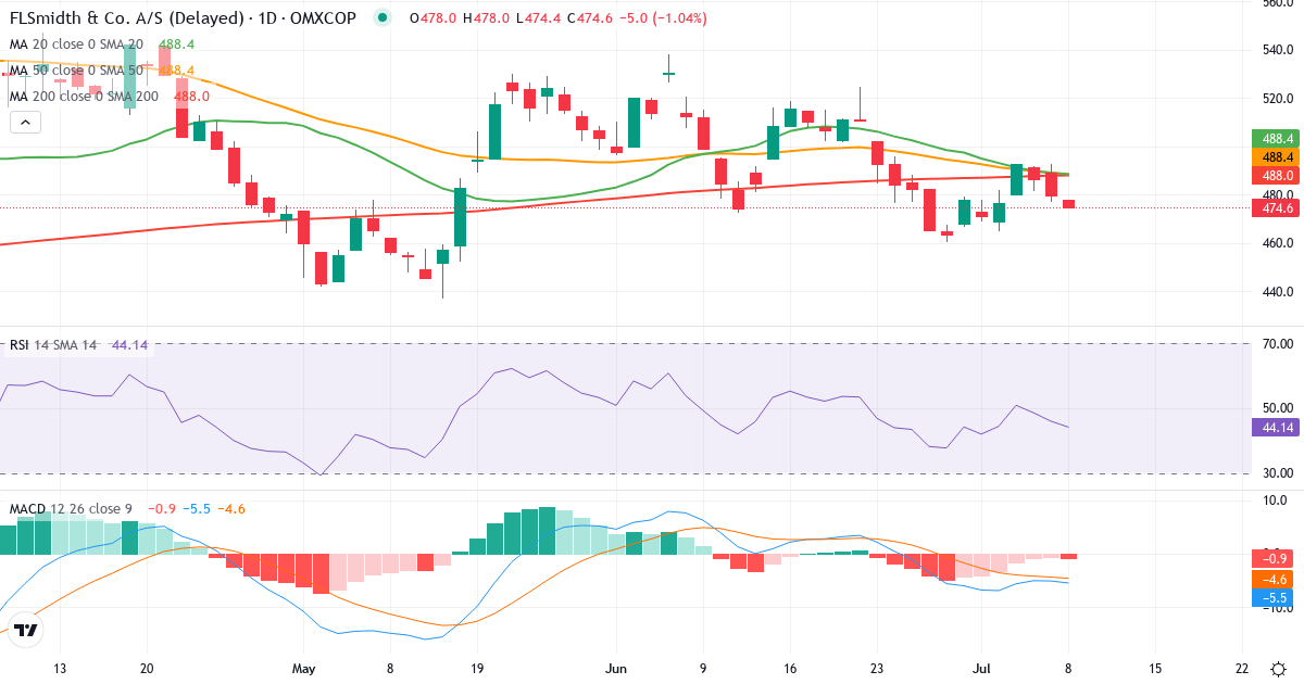 Teknisk analyse af FLSmidth & Co. (FLS.CO) – RSI 40, MACD negativ (bearish), daglig candlestick-graf juli 2026
