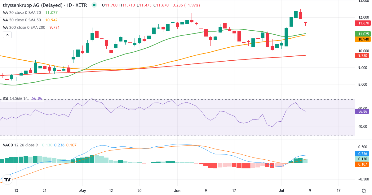Thyssenkrupp – Kortsigtet teknisk analyse (3 mdr.) med candlestick, RSI og MACD Teknisk analyse af Thyssenkrupp (TKA.XETRA) – RSI 60, MACD positiv (bullish), daglig candlestick-graf juli 2026