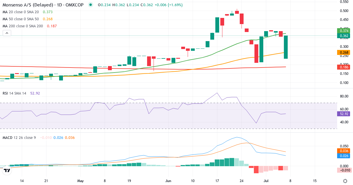 Monsenso – Kortsigtet teknisk analyse (3 mdr.) med candlestick, RSI og MACD Teknisk analyse af Monsenso (MONSO.CO) – RSI 53, MACD positiv (bullish), daglig candlestick-graf juli 2026