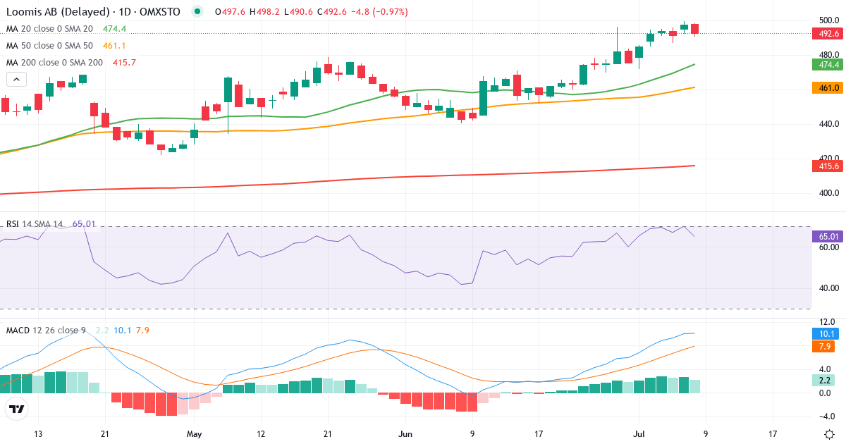 Teknisk analys av Loomis (LOOMIS.ST) – RSI 70, MACD positiv (bullish), daglig candlestick-graf juli 2026