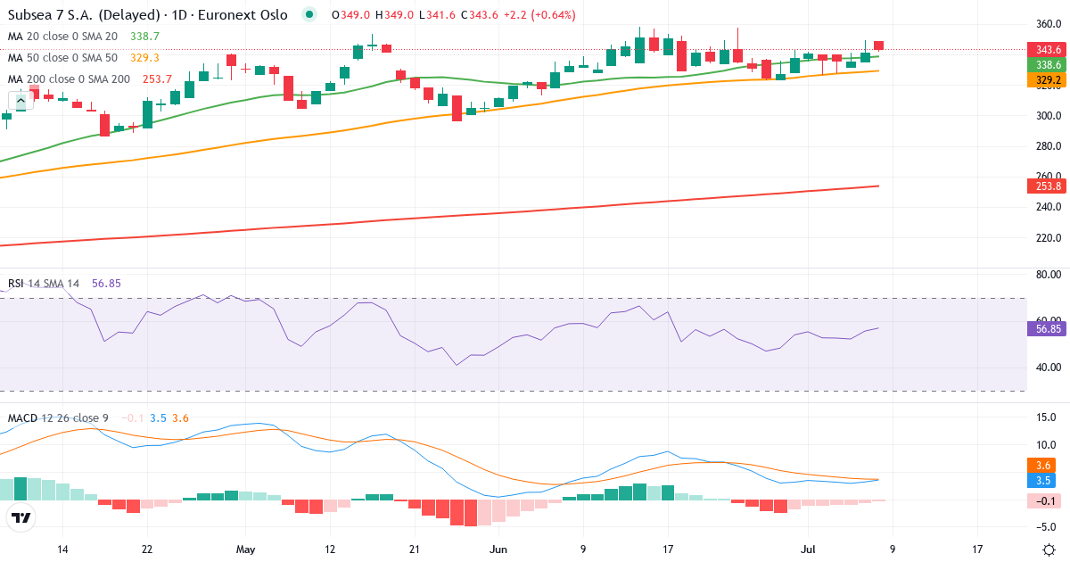 Subsea 7 – Kortsigtet teknisk analyse (3 mdr.) med candlestick, RSI og MACD Teknisk analyse af Subsea 7 (SUBC.OL) – RSI 56, MACD positiv (bullish), daglig candlestick-graf juli 2026