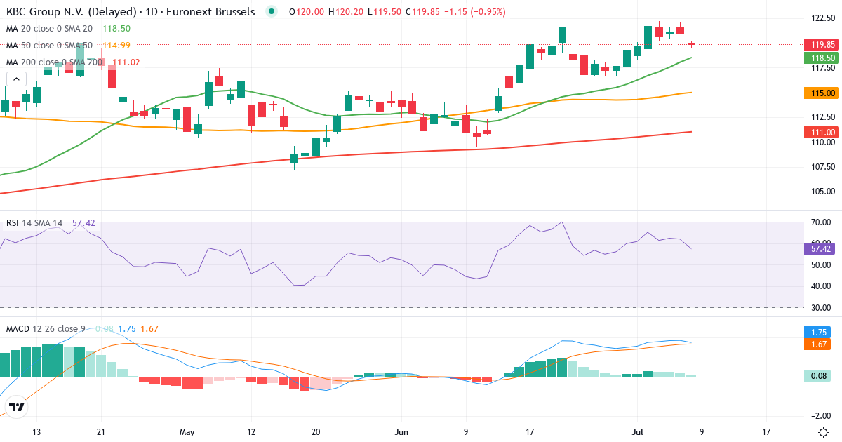 KBC – Kortsigtet teknisk analyse (3 mdr.) med candlestick, RSI og MACD Teknisk analyse af KBC (KBC.BR) – RSI 63, MACD positiv (bullish), daglig candlestick-graf juli 2026