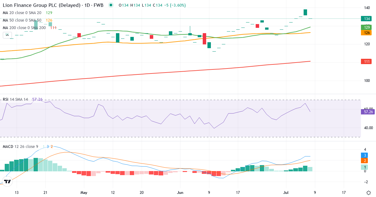 Lion Finance – Kortsigtet teknisk analyse (3 mdr.) med candlestick, RSI og MACD Teknisk analyse af Lion Finance (GEB.F) – RSI 68, MACD positiv (bullish), daglig candlestick-graf juli 2026