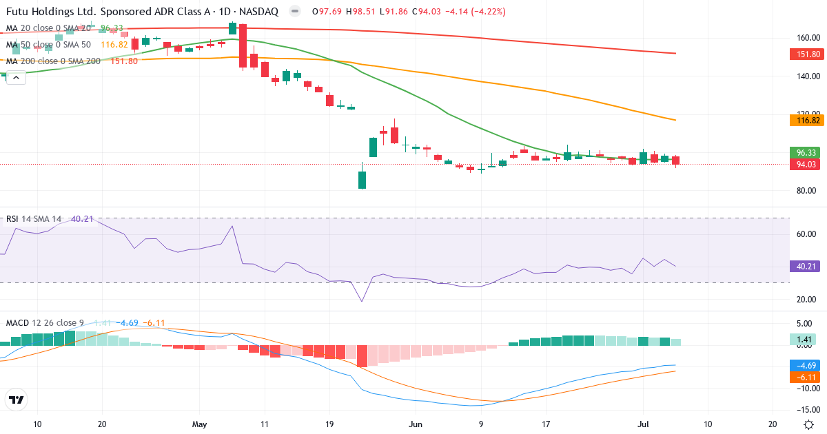 Teknisk analyse af Futu (FUTU.US) – RSI 40, MACD negativ (bearish), daglig candlestick-graf juli 2026