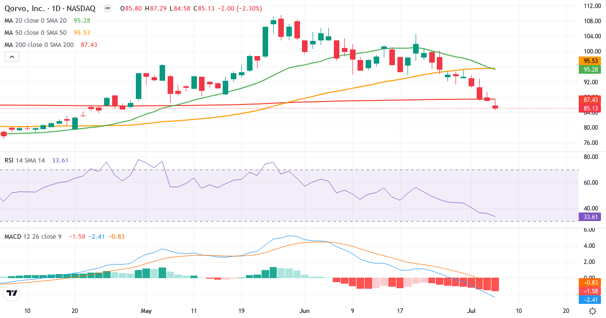 Teknisk analyse af Qorvo (QRVO.US) – RSI 34, MACD negativ (bearish), daglig candlestick-graf juli 2026