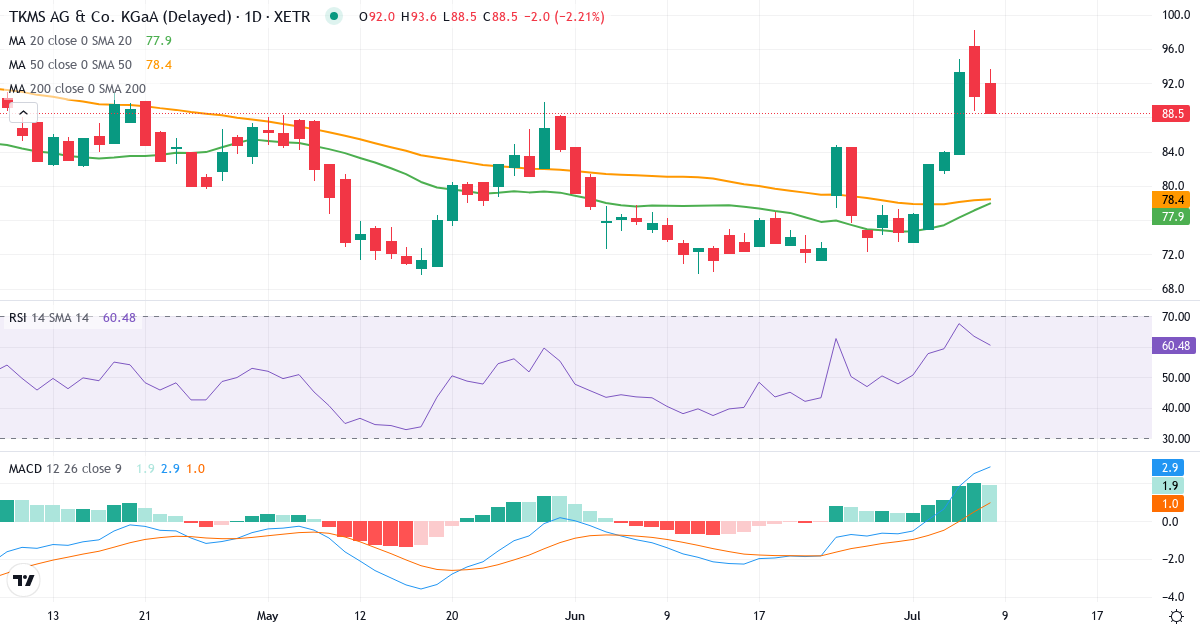 TKMS AG & Co KGaA – Kortsigtet teknisk analyse (3 mdr.) med candlestick, RSI og MACD Teknisk analyse af TKMS AG & Co KGaA (TKMS.XETRA) – RSI 63, MACD positiv (bullish), daglig candlestick-graf juli 2026