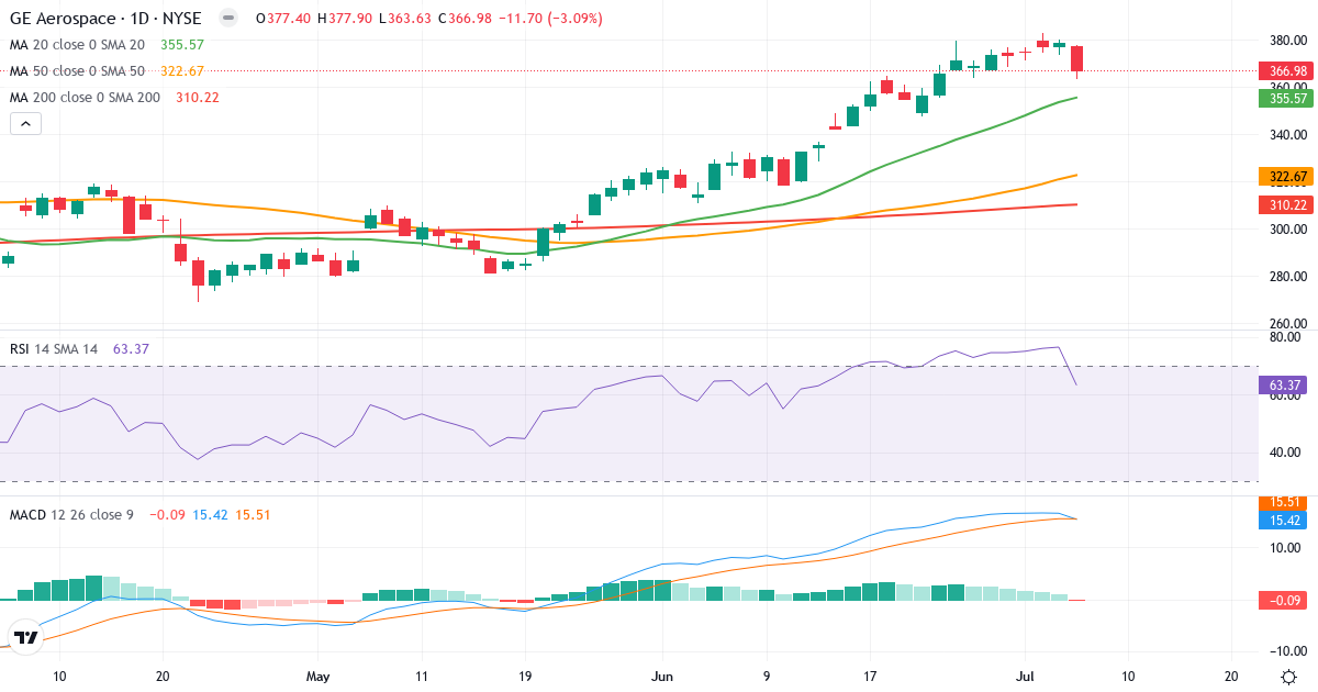Teknisk analyse af GE Aerospace (GE.US) – RSI 63, MACD positiv (bullish), daglig candlestick-graf juli 2026