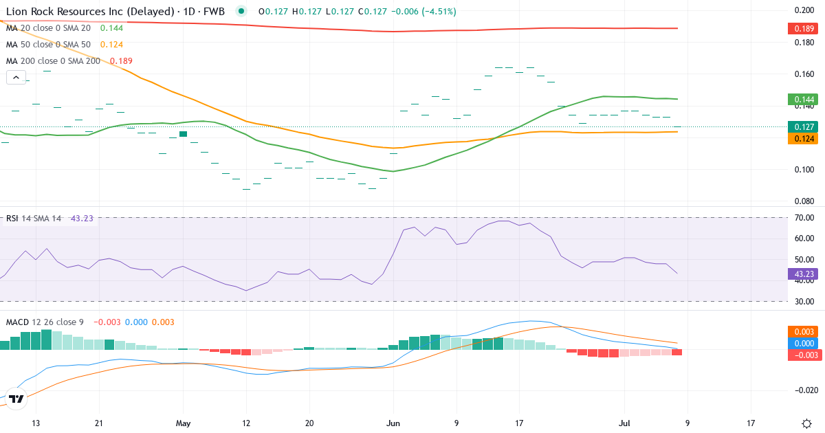 Lion Rock Resources – Kortsigtet teknisk analyse (3 mdr.) med candlestick, RSI og MACD Teknisk analyse af Lion Rock Resources (KGB.F) – RSI 48, MACD positiv (bullish), daglig candlestick-graf juli 2026