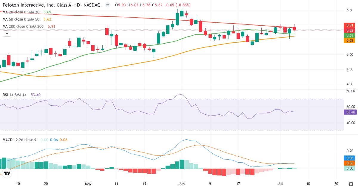 Teknisk analyse af Peloton Interactive (PTON.US) – RSI 53, MACD positiv (bullish), daglig candlestick-graf juli 2026