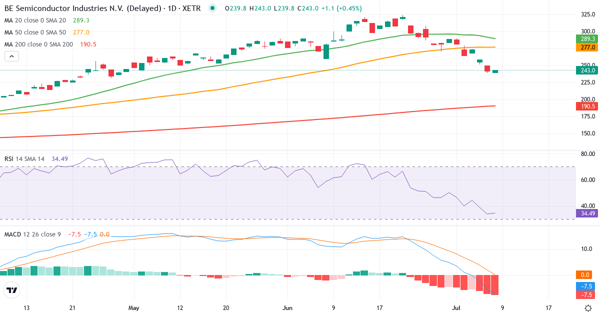 BE Semiconductor Industries – Kortsigtet teknisk analyse (3 mdr.) med candlestick, RSI og MACD Teknisk analyse af BE Semiconductor Industries (BSI.XETRA) – RSI 34, MACD negativ (bearish), daglig candlestick-graf juli 2026
