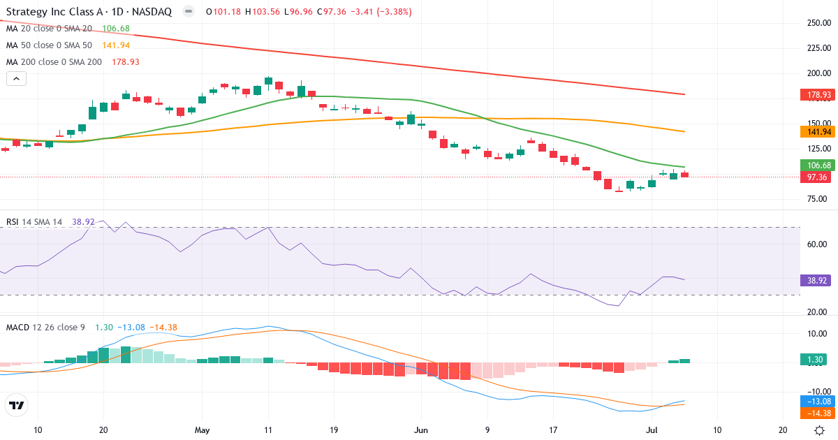 Teknisk analyse af MicroStrategy Incorporated (MSTR.US) – RSI 39, MACD negativ (bearish), daglig candlestick-graf juli 2026