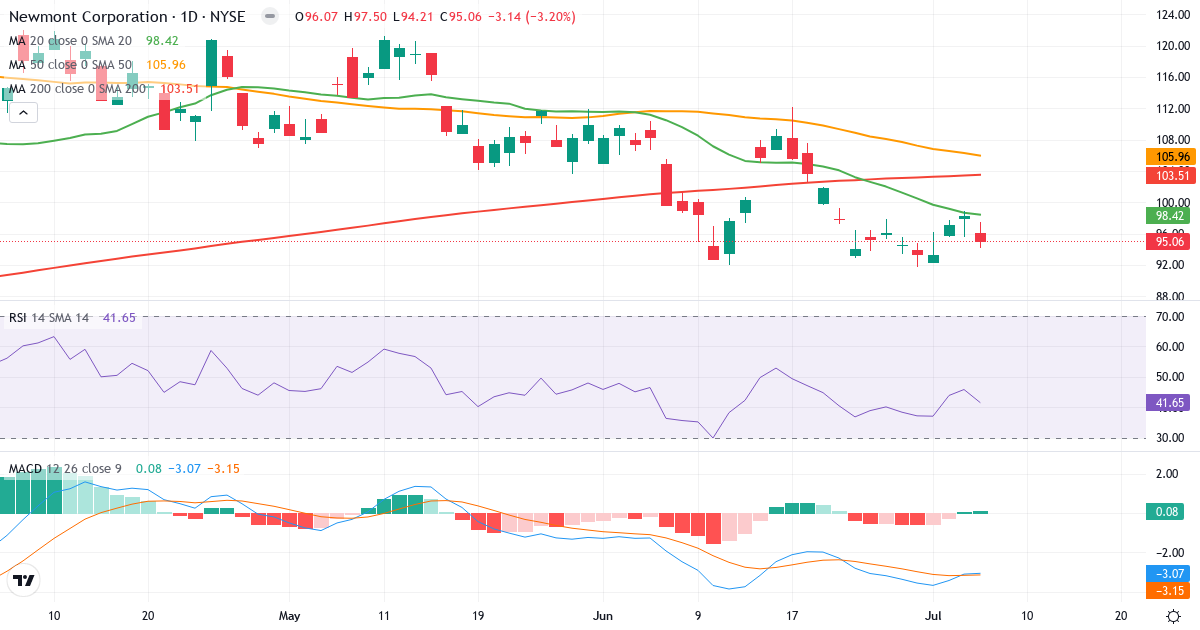 Teknisk analyse af Newmont Goldcorp (NEM.US) – RSI 42, MACD negativ (bearish), daglig candlestick-graf juli 2026
