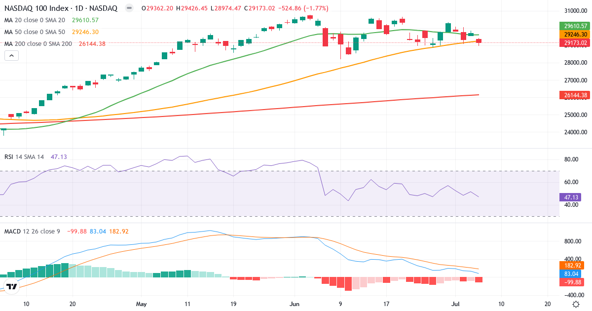 Nasdaq 100 – Kortsigtet teknisk analyse (3 mdr.) med candlestick, RSI og MACD Teknisk analyse af Nasdaq 100 (NDX.indx) – RSI 48, MACD positiv (bullish), daglig candlestick-graf juli 2026