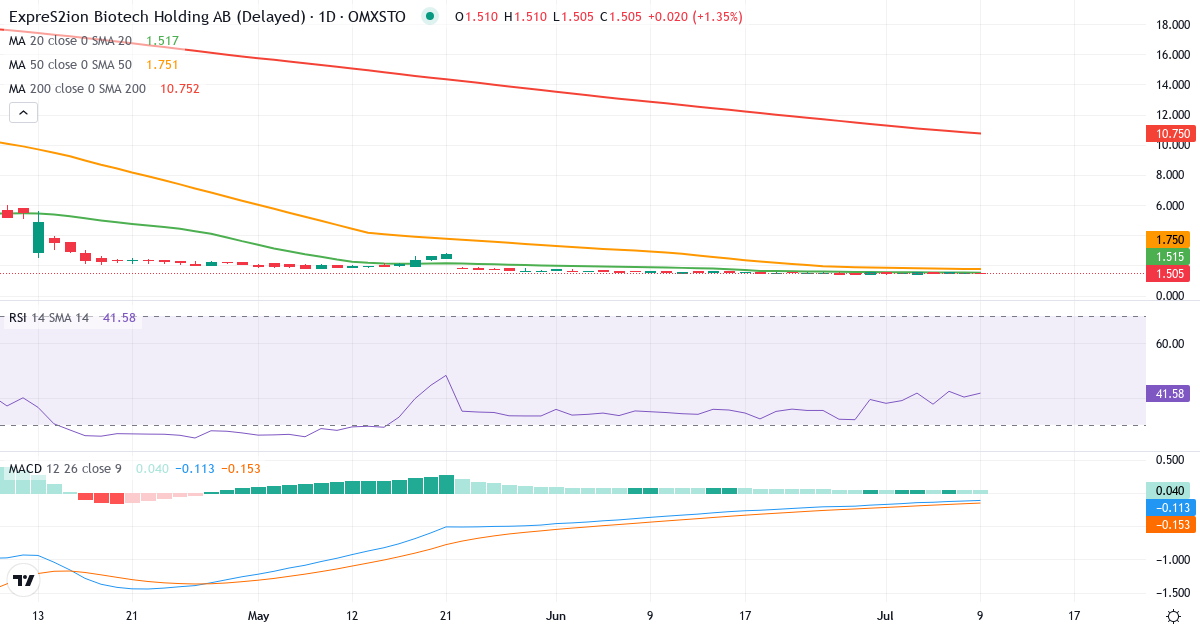ExpreS2ion Biotech Holding – Kortsiktig teknisk analys (3 mån.) med candlestick, RSI och MACD Teknisk analys av ExpreS2ion Biotech Holding (EXPRS2.ST) – RSI 40, MACD negativ (bearish), daglig candlestick-graf juli 2026