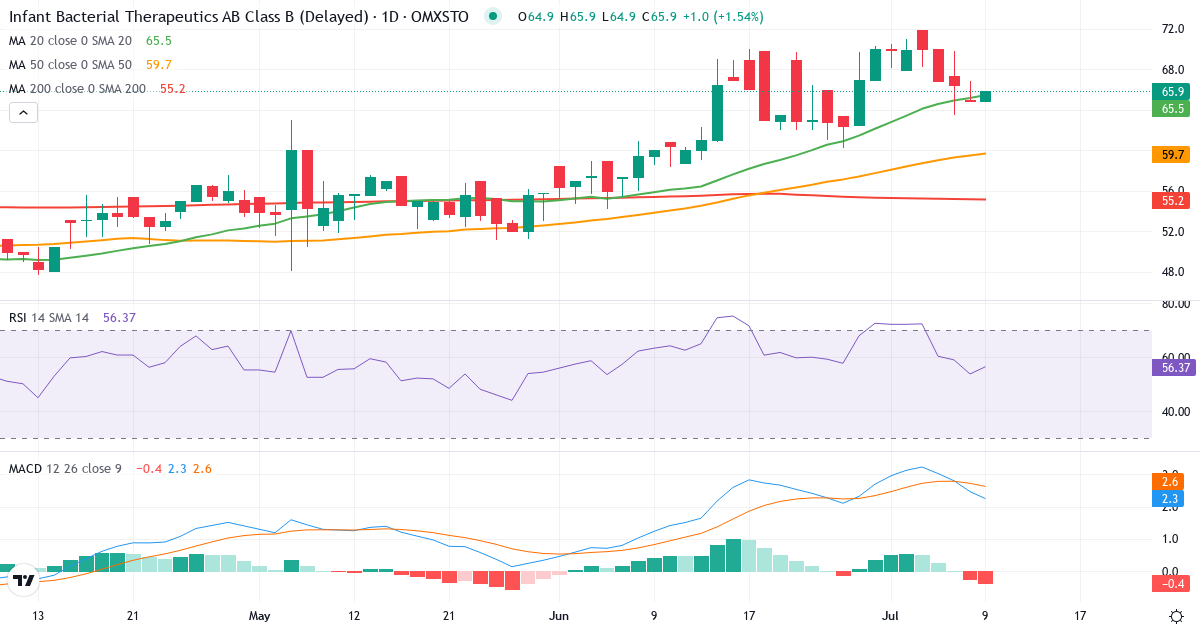 Infant Bacterial Therapeutics – Kortsiktig teknisk analys (3 mån.) med candlestick, RSI och MACD Teknisk analys av Infant Bacterial Therapeutics (IBT-B.ST) – RSI 54, MACD positiv (bullish), daglig candlestick-graf juli 2026