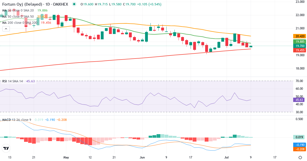 Teknisk analyse af Fortum (FORTUM.HE) – RSI 44, MACD negativ (bearish), daglig candlestick-graf juli 2026