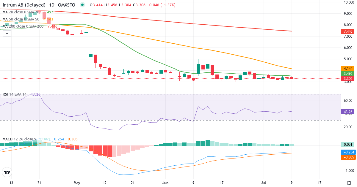 Teknisk analys av Intrum Justitia (INTRUM.ST) – RSI 27, MACD negativ (bearish), daglig candlestick-graf juli 2026