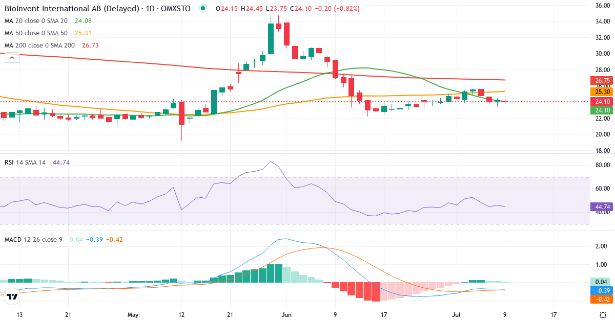 BioInvent International – Kortsiktig teknisk analys (3 mån.) med candlestick, RSI och MACD Teknisk analys av BioInvent International (BINV.ST) – RSI 46, MACD negativ (bearish), daglig candlestick-graf juli 2026