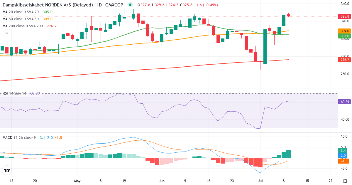 Teknisk analyse af Dampskibsselskabet Norden AS (DNORD.CO) – RSI 61, MACD positiv (bullish), daglig candlestick-graf juli 2026