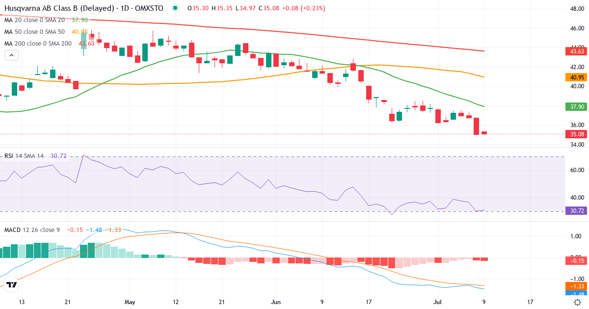 Husqvarna – Kortsigtet teknisk analyse (3 mdr.) med candlestick, RSI og MACD Teknisk analyse af Husqvarna (HUSQ-B.ST) – RSI 30, MACD negativ (bearish), daglig candlestick-graf juli 2026