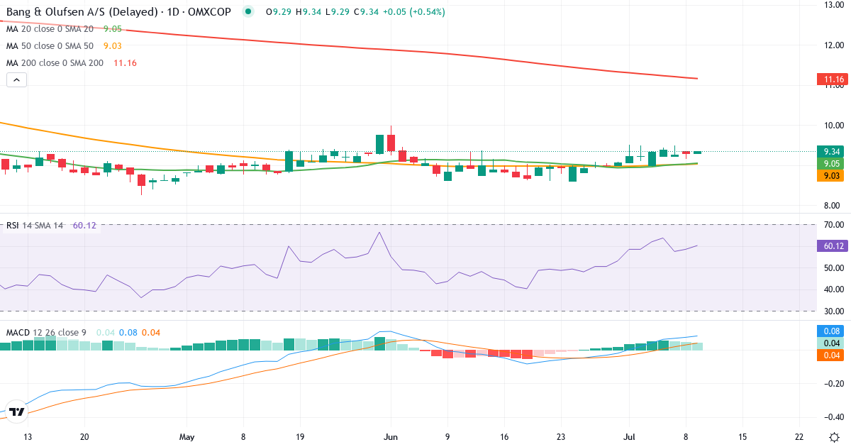 Bang & Olufsen – Kortsigtet teknisk analyse (3 mdr.) med candlestick, RSI og MACD Teknisk analyse af Bang & Olufsen (BO.CO) – RSI 58, MACD positiv (bullish), daglig candlestick-graf juli 2026
