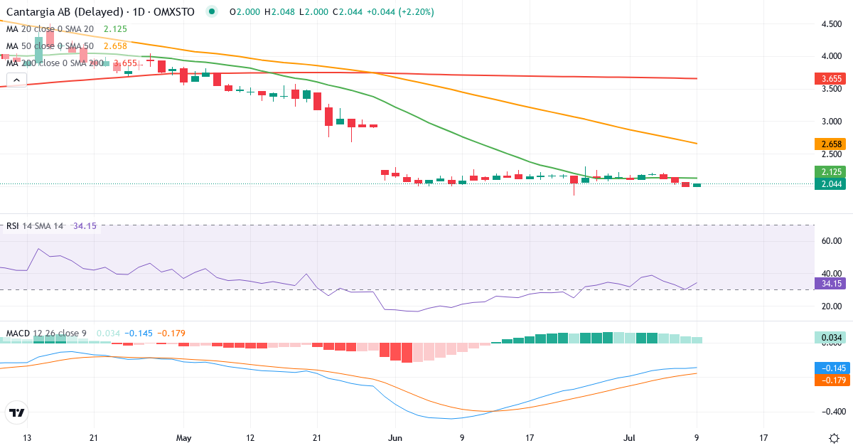 Cantargia – Kortsiktig teknisk analys (3 mån.) med candlestick, RSI och MACD Teknisk analys av Cantargia (CANTA.ST) – RSI 30, MACD negativ (bearish), daglig candlestick-graf juli 2026