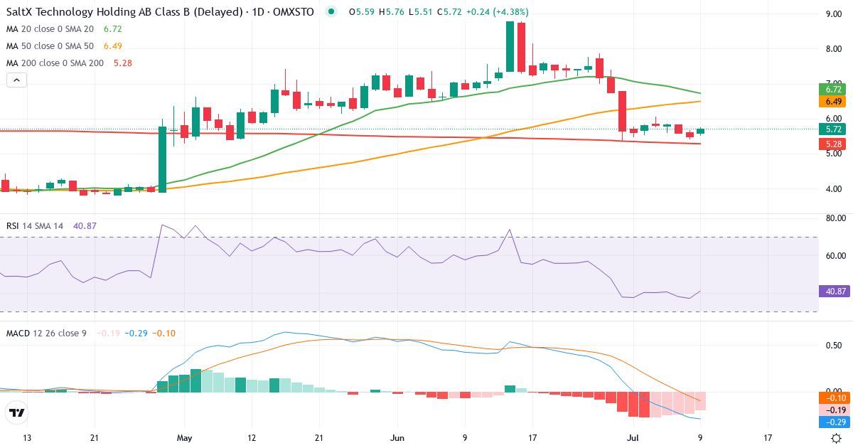 Teknisk analyse af SaltX Technology Holding (SALT-B.ST) – RSI 37, MACD negativ (bearish), daglig candlestick-graf juli 2026
