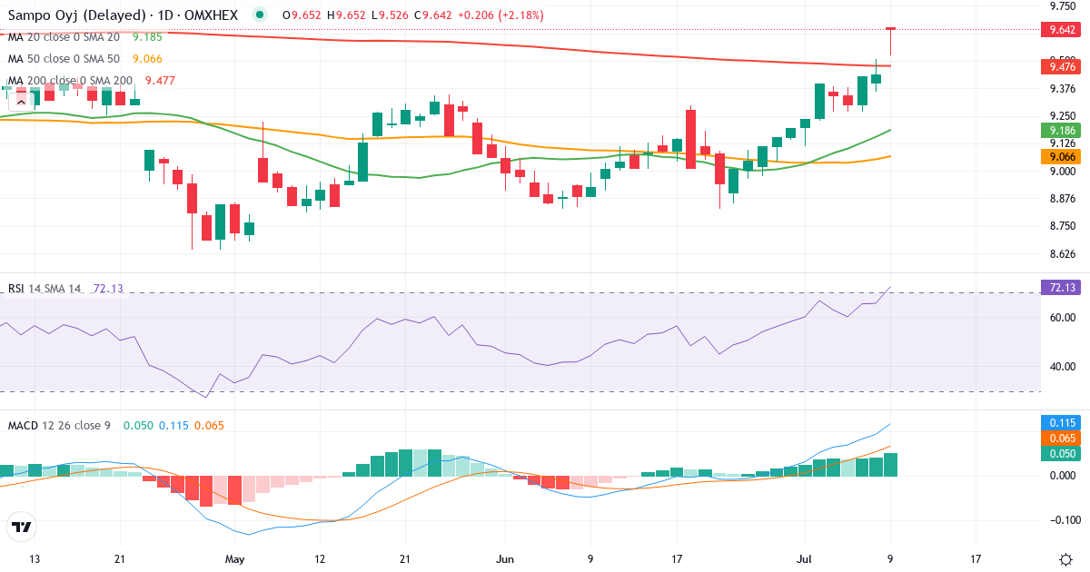 Teknisk analyse af Sampo (SAMPO.HE) – RSI 66, MACD positiv (bullish), daglig candlestick-graf juli 2026