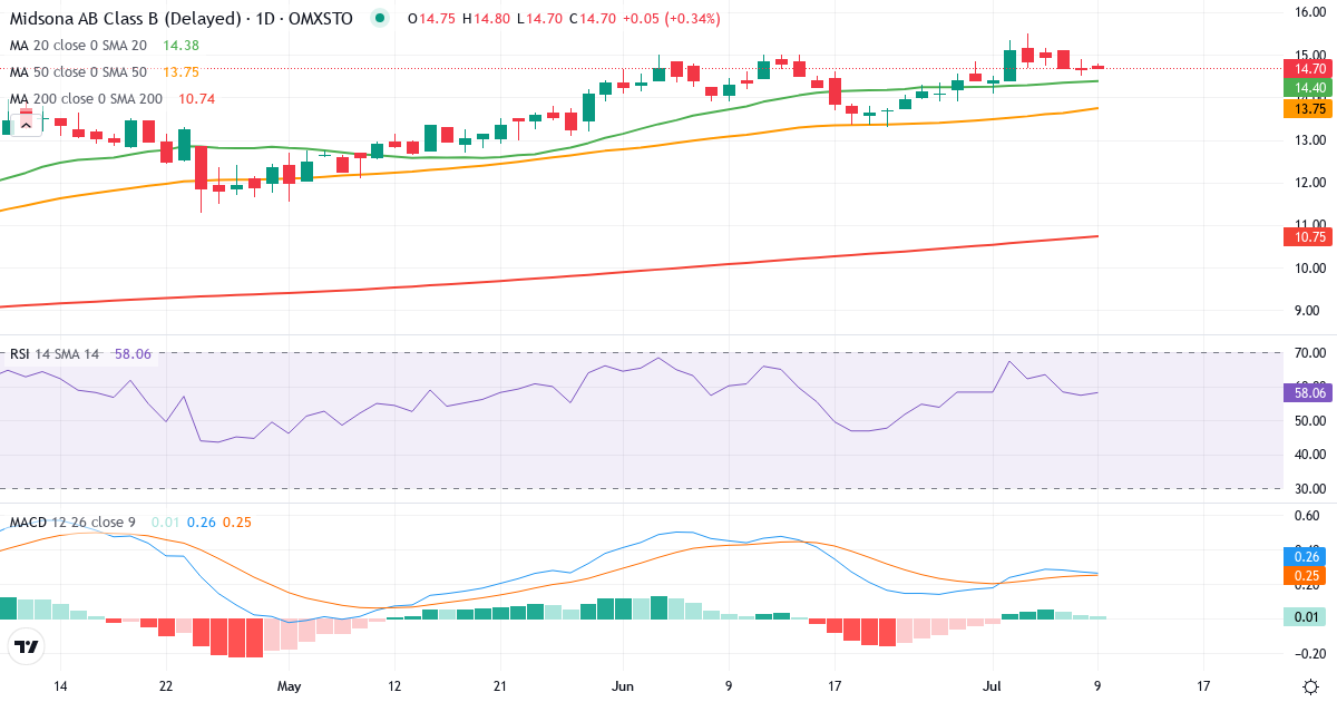 Teknisk analys av Midsona (MSON-B.ST) – RSI 57, MACD positiv (bullish), daglig candlestick-graf juli 2026