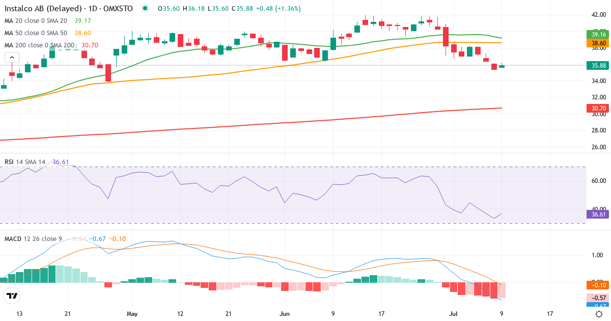 Instalco Intressenter – Kortsigtet teknisk analyse (3 mdr.) med candlestick, RSI og MACD Teknisk analyse af Instalco Intressenter (INSTAL.ST) – RSI 33, MACD negativ (bearish), daglig candlestick-graf juli 2026