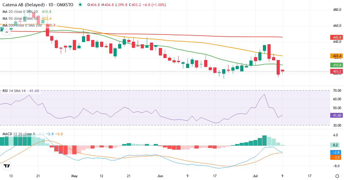 Catena – Kortsigtet teknisk analyse (3 mdr.) med candlestick, RSI og MACD Teknisk analyse af Catena (CATE.ST) – RSI 39, MACD negativ (bearish), daglig candlestick-graf juli 2026