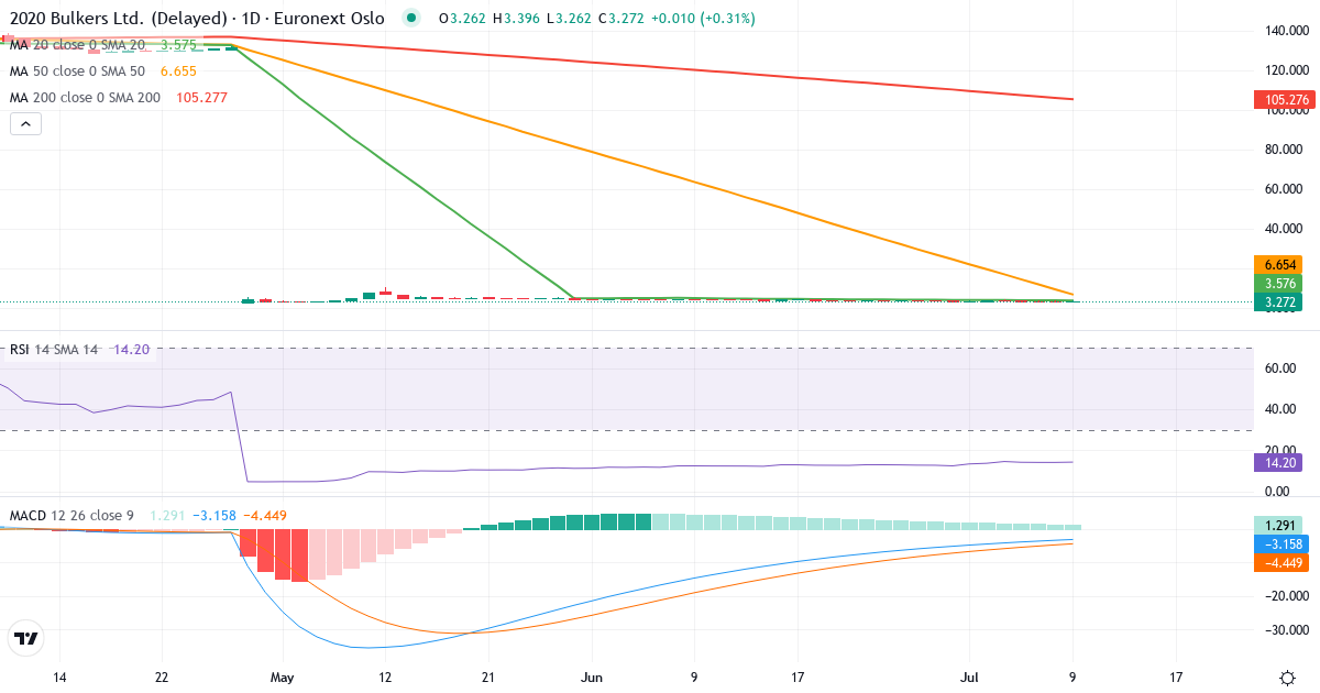 2020 Bulkers – Kortsigtet teknisk analyse (3 mdr.) med candlestick, RSI og MACD Teknisk analyse af 2020 Bulkers (2020.OL) – RSI 14, MACD negativ (bearish), daglig candlestick-graf juli 2026