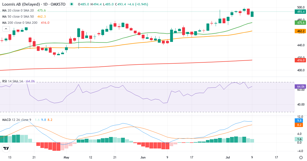 Loomis – Kortsigtet teknisk analyse (3 mdr.) med candlestick, RSI og MACD Teknisk analyse af Loomis (LOOMIS.ST) – RSI 62, MACD positiv (bullish), daglig candlestick-graf juli 2026