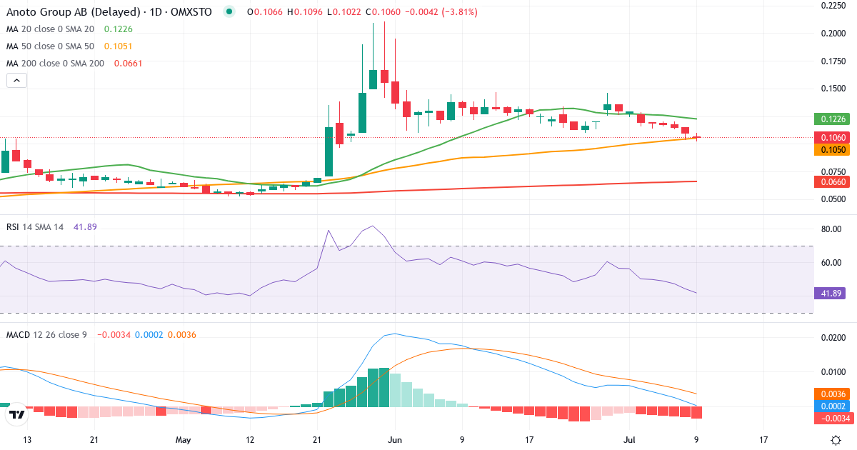 Anoto Group – Kortsiktig teknisk analys (3 mån.) med candlestick, RSI och MACD Teknisk analys av Anoto Group (ANOT.ST) – RSI 44, MACD positiv (bullish), daglig candlestick-graf juli 2026