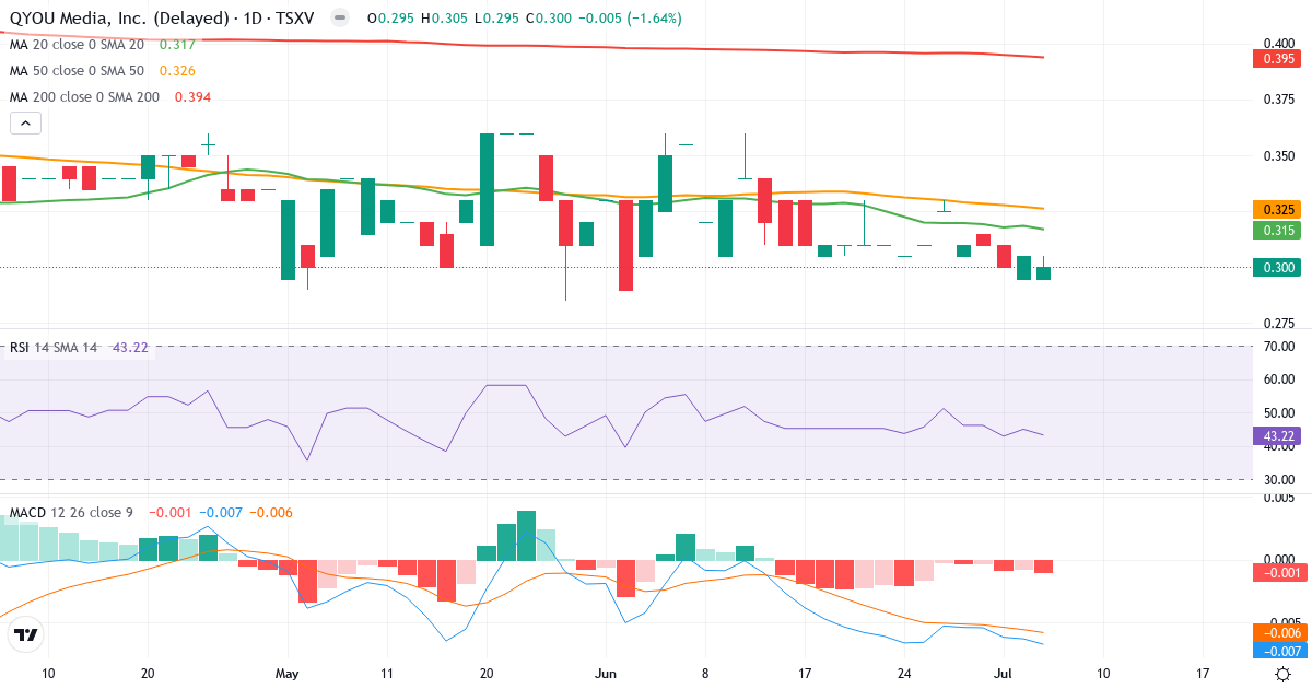 QYOU Media – Kortsigtet teknisk analyse (3 mdr.) med candlestick, RSI og MACD Teknisk analyse af QYOU Media (QYOU.V) – RSI 42, MACD negativ (bearish), daglig candlestick-graf juli 2026
