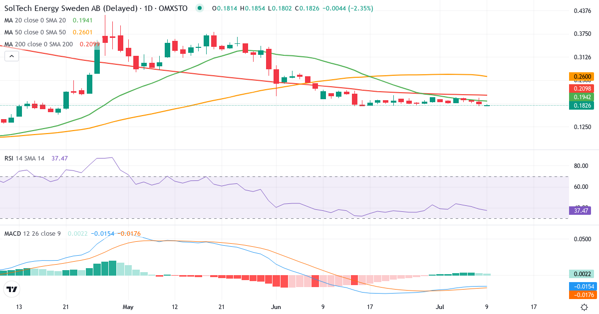 SolTech Energy Sweden – Kortsiktig teknisk analys (3 mån.) med candlestick, RSI och MACD Teknisk analys av SolTech Energy Sweden (SOLT.ST) – RSI 39, MACD negativ (bearish), daglig candlestick-graf juli 2026