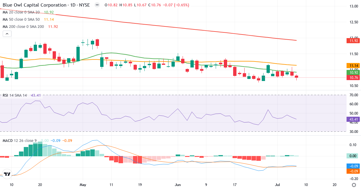 Teknisk analyse af Blue Owl Capital (OBDC.US) – RSI 50, MACD negativ (bearish), daglig candlestick-graf juli 2026