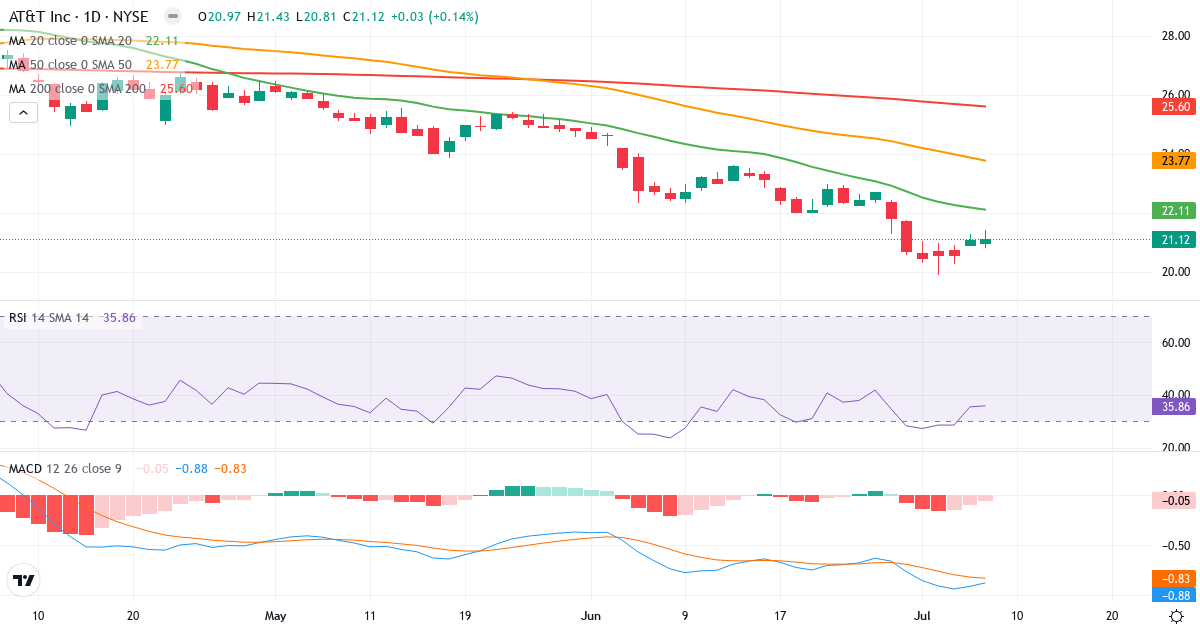 Teknisk analyse af AT & T (T.US) – RSI 36, MACD negativ (bearish), daglig candlestick-graf juli 2026