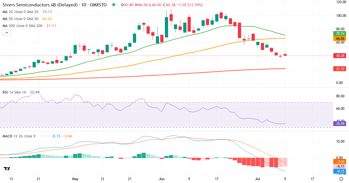 Sivers IMA Holding – Kortsigtet teknisk analyse (3 mdr.) med candlestick, RSI og MACD Teknisk analyse af Sivers IMA Holding (SIVE.ST) – RSI 35, MACD negativ (bearish), daglig candlestick-graf juli 2026