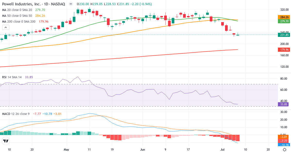 Teknisk analyse af Powell Industries (POWL.US) – RSI 34, MACD negativ (bearish), daglig candlestick-graf juli 2026