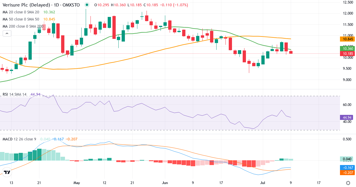 Verisure – Kortsigtet teknisk analyse (3 mdr.) med candlestick, RSI og MACD Teknisk analyse af Verisure (VSURE.ST) – RSI 47, MACD negativ (bearish), daglig candlestick-graf juli 2026