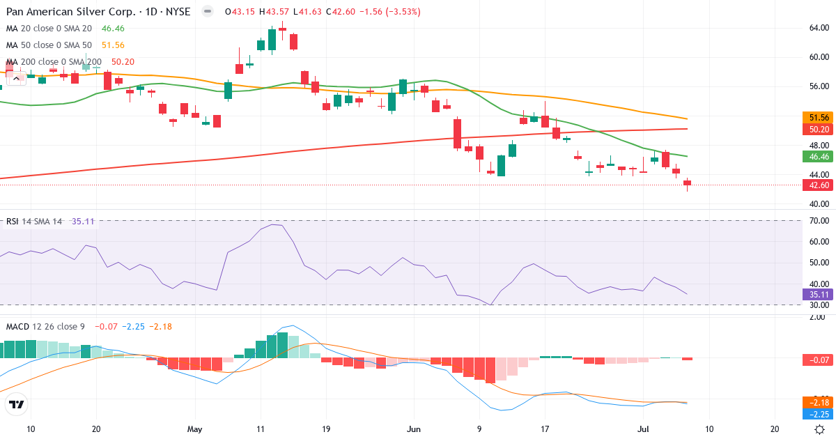 Pan American Silver – Kortsigtet teknisk analyse (3 mdr.) med candlestick, RSI og MACD Teknisk analyse af Pan American Silver (PAAS.US) – RSI 35, MACD negativ (bearish), daglig candlestick-graf juli 2026