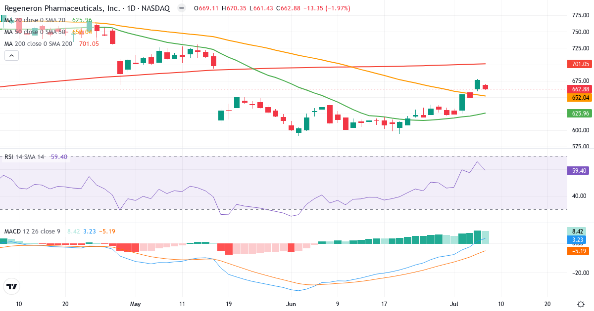 Teknisk analyse af Regeneron Pharmaceuticals (REGN.US) – RSI 61, MACD positiv (bullish), daglig candlestick-graf juli 2026