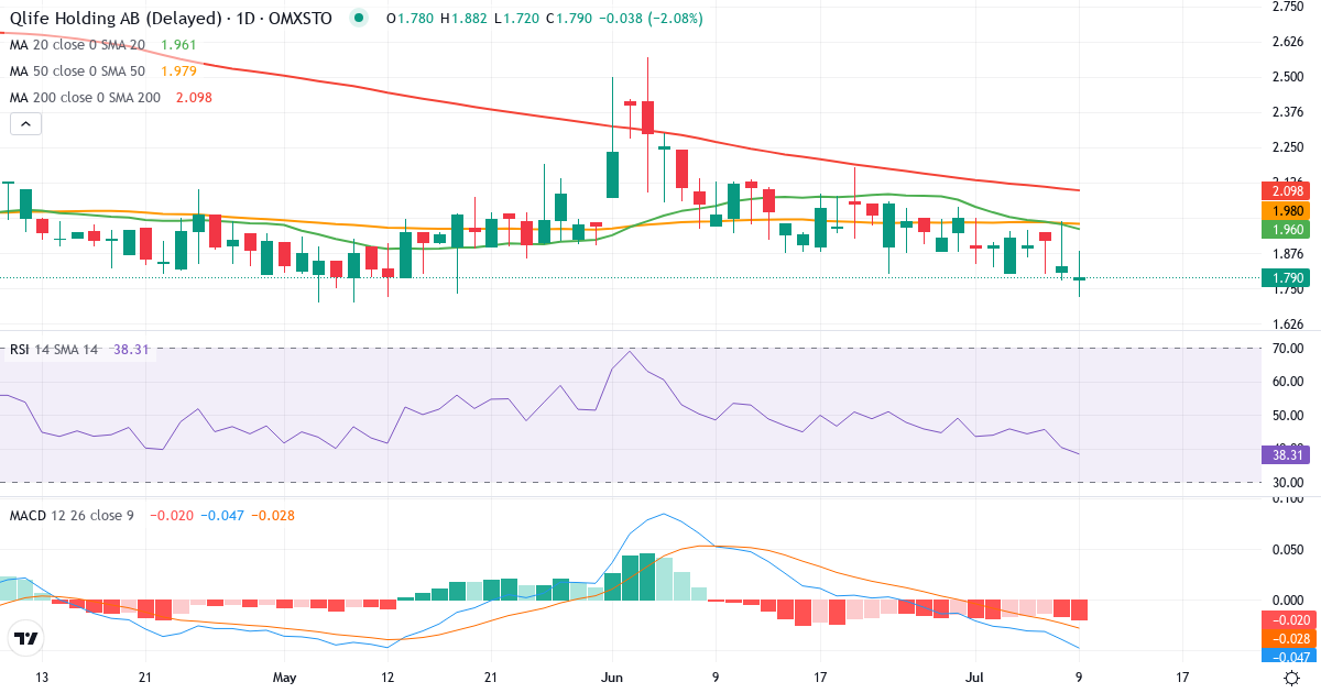 Qlife Holding – Kortsiktig teknisk analys (3 mån.) med candlestick, RSI och MACD Teknisk analys av Qlife Holding (QLIFE.ST) – RSI 40, MACD negativ (bearish), daglig candlestick-graf juli 2026