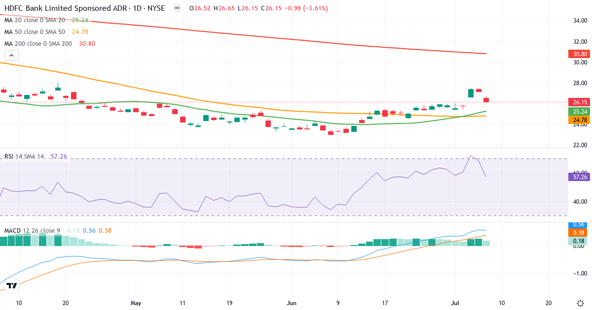 Teknisk analyse af HDFC Bank (HDB.US) – RSI 62, MACD positiv (bullish), daglig candlestick-graf juli 2026