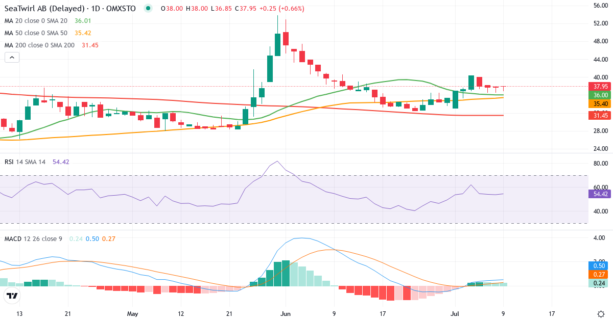 SeaTwirl – Kortsigtet teknisk analyse (3 mdr.) med candlestick, RSI og MACD Teknisk analyse af SeaTwirl (STW.ST) – RSI 54, MACD positiv (bullish), daglig candlestick-graf juli 2026