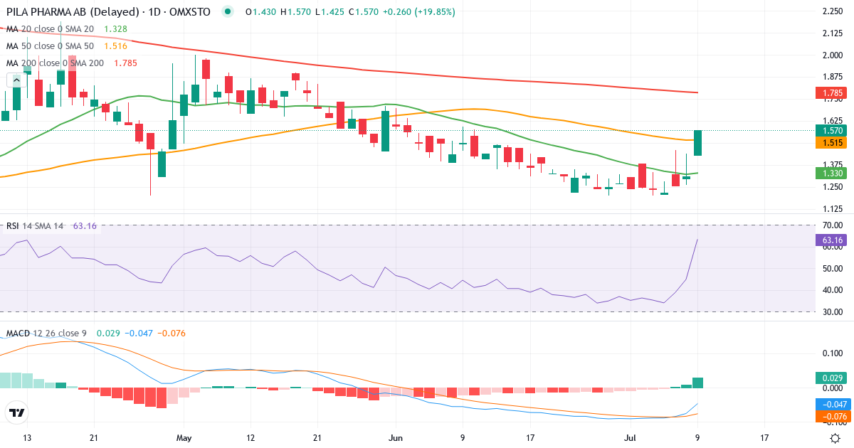 Pila Pharma – Kortsiktig teknisk analys (3 mån.) med candlestick, RSI och MACD Teknisk analys av Pila Pharma (PILA.ST) – RSI 45, MACD negativ (bearish), daglig candlestick-graf juli 2026