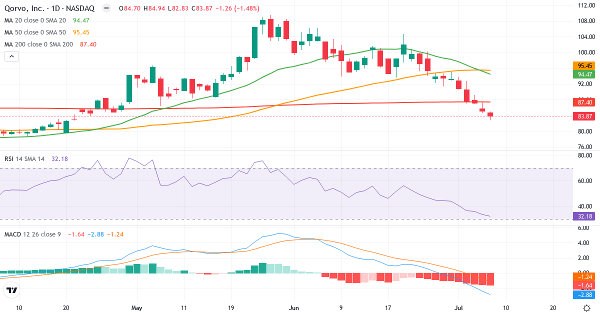 Teknisk analyse af Qorvo (QRVO.US) – RSI 32, MACD negativ (bearish), daglig candlestick-graf juli 2026