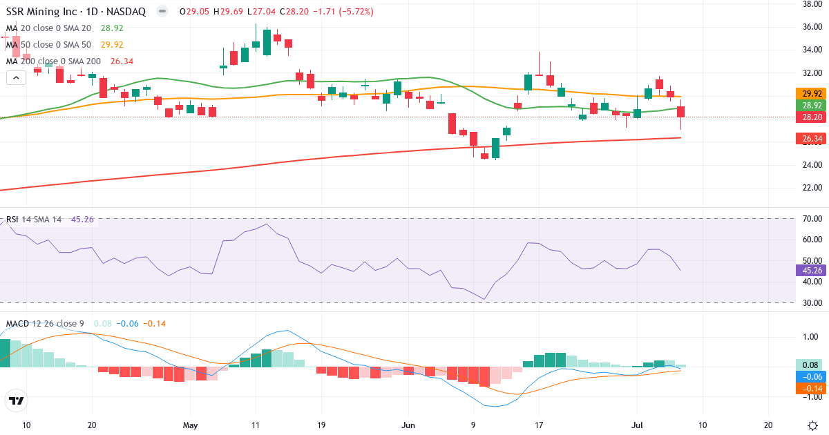 Teknisk analyse af SSR Mining (SSRM.US) – RSI 45, MACD negativ (bearish), daglig candlestick-graf juli 2026